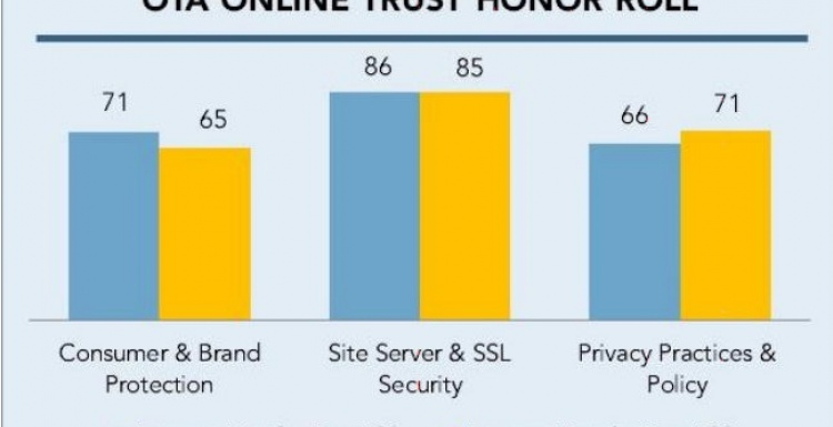 Photo: 2015 most trustworthy eCommerce sites