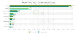 Most visible British supermarket websites in Google UK searches....