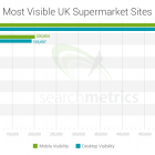 Photo: Tesco.com is most visible mobile British supermarket site...
