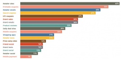 Use of digital shopping tools.