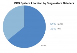 Shopper frustrations can be prevented by a robust POS system...