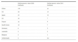 Chinas online grocery market to hit $180bn by 2020