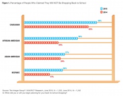 Trend of fewer back-to-school shoppers continues in 2015...