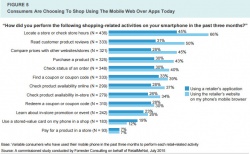 The state of mobile apps for retailers study