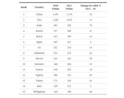 China remains top grocery market