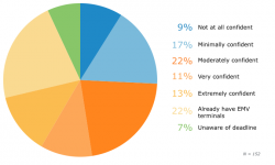 SMB confidence in ability to meet EMV deadline.