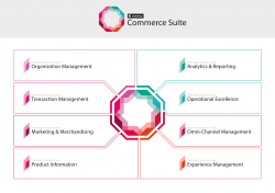 Components of Intershop Commerce Suite.