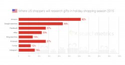 Where US shoppers will search for gift ideas this holiday season....