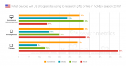 What devices will US consumers be using to research gifts online in holiday...