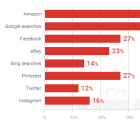 Thumbnail-Photo: US consumers turn to Amazon and Google for gift ideas...