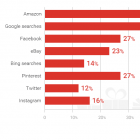 Photo: US consumers turn to Amazon and Google for gift ideas...