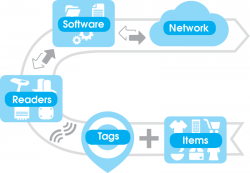 Smartrac presents retail optimized RAIN RFID inlays...