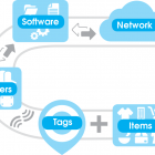 Thumbnail-Photo: Smartrac presents retail optimized RAIN RFID inlays...