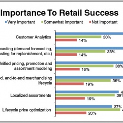 Photo: Merchandising shifts to a customer-centric focus...