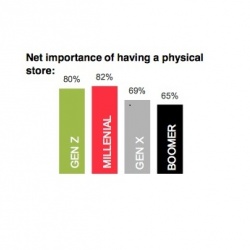 Photo: Gen Z and Millennials believe brick-and-mortar stores are highly...