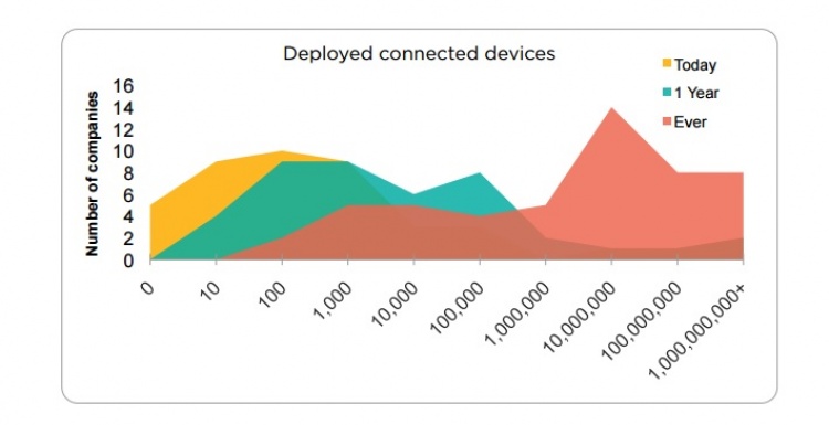 Photo: Device Management presents barrier to IoT at scale...