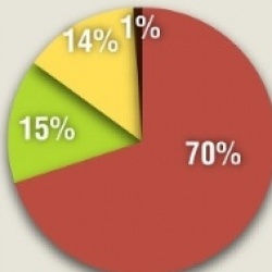 Photo: Chip credit card availability up sharply