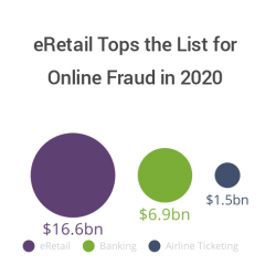 Thumbnail-Photo: eRetail tops the list for online fraud