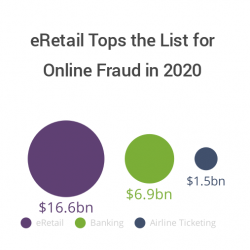 Photo: eRetail tops the list for online fraud