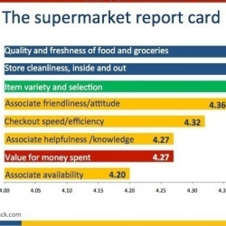 Photo: Mixed results on core experience factors among supermarket shoppers...