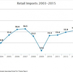 Thumbnail-Photo: Retail imports up as holiday shoppers head to stores...