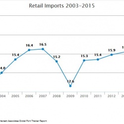 Photo: Retail imports up as holiday shoppers head to stores...