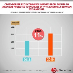 Photo: yStats.com report: Online retail sales in Japan will continue growth...
