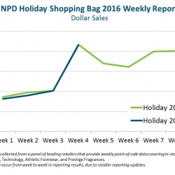 Photo: NPD holiday shopping bag 2016 weekly report