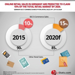 Photo: Online sales to account for a larger share of retail in Germany...