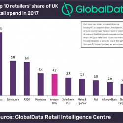 Thumbnail-Photo: Amazon is now the UK’s fifth largest retailer...