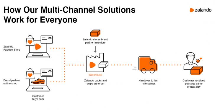 Infographics to the third-party delivery model by Zalando; copyright: Zalando...