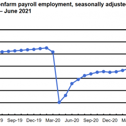 Thumbnail-Photo: Employment situation in the U.S. in June 2021 due to Corona pandemic...