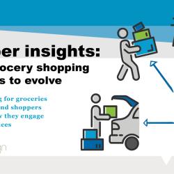 Thumbnail-Photo: Online grocery has plateaued as a part of the shopper’s total...