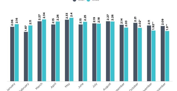 A graphic showing monthly retail imports from 2021 to 2022...