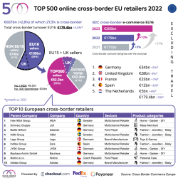 Thumbnail-Photo: The Top 500 European cross-border online shops...