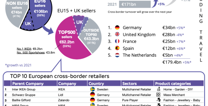 An infographic on cross-border commerce with various figures, tables and...