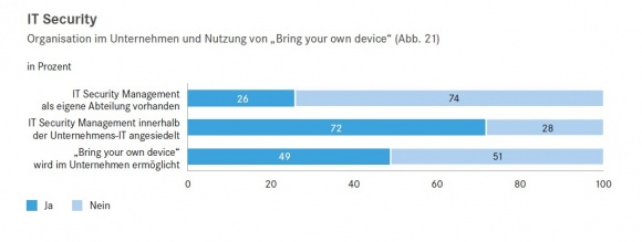 Ein Viertel der Händler haben eine eigene  Abteilung für das IT Security...