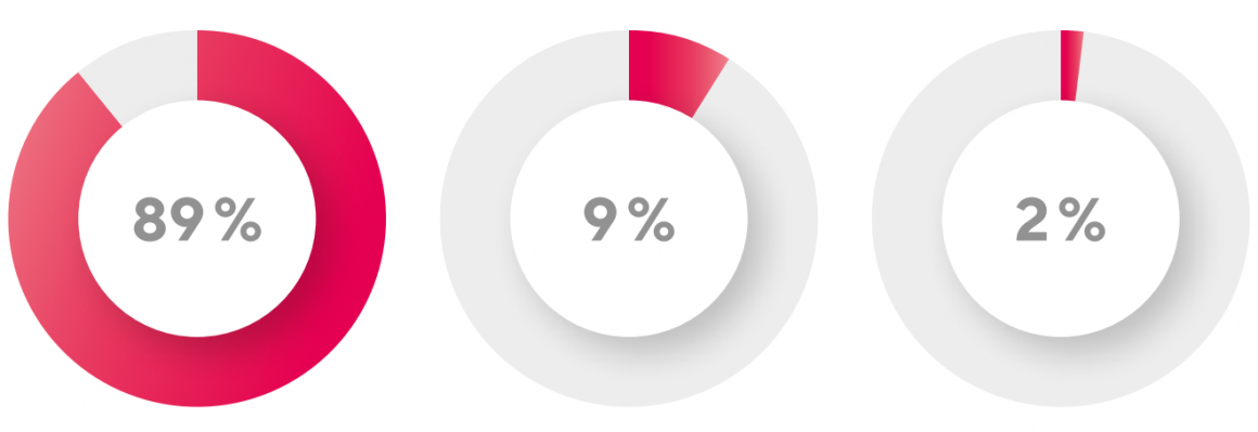 Three pie charts on sales channels in eyewear purchasing....