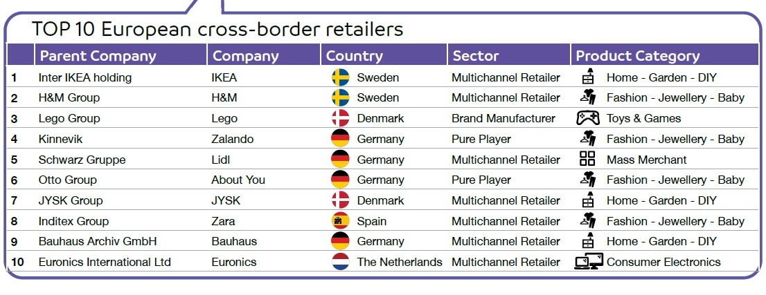A table on the 10 strongest cross-border traders in Europe by name, country of...