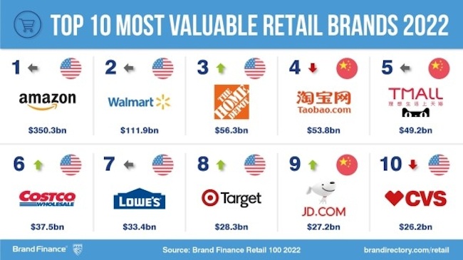 A graphic showing the Top 10 most valuable retail brands 2022...