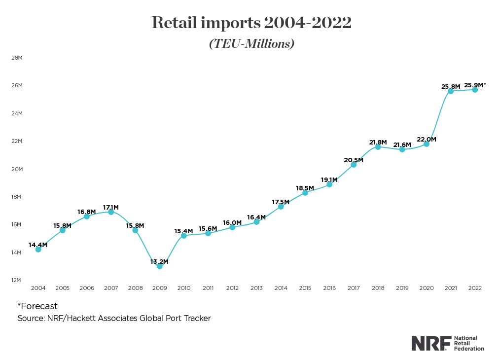 A graphic showing retail imports from 2004 to 2022