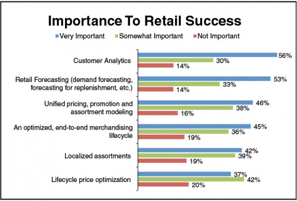 Photo: Merchandising shifts to a customer-centric focus...