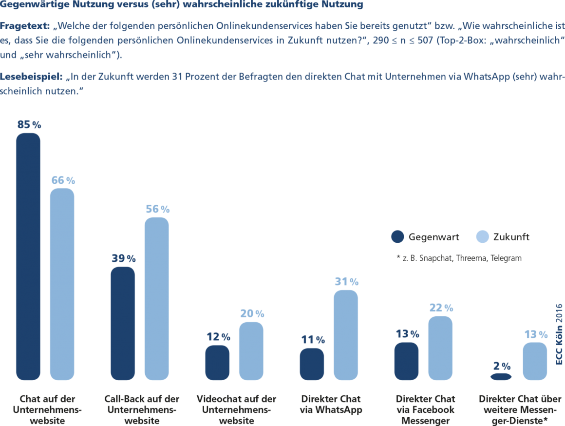 Photo: Conversational Commerce: Messenger Apps are the new sales channels...