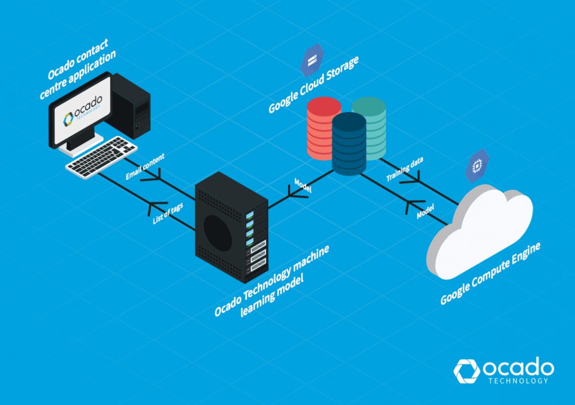 Photo: Ocado announces machine learning-enhanced contact center for customer...