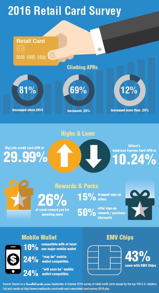 Store-branded credit cards are charging record-high interest rates, according...