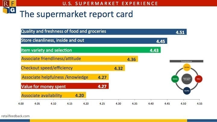 Photo: Mixed results on core experience factors among supermarket shoppers...