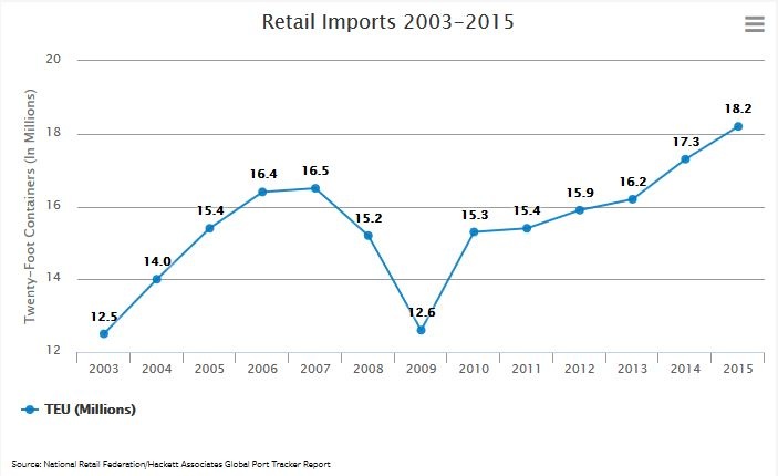 Photo: Retail imports up as holiday shoppers head to stores...
