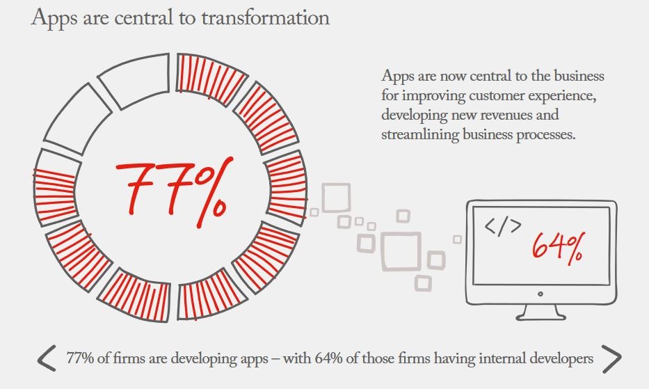 Photo: Digital brings fresh challenges for three quarters of CIOs...