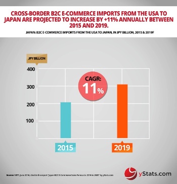 Photo: yStats.com report: Online retail sales in Japan will continue growth...