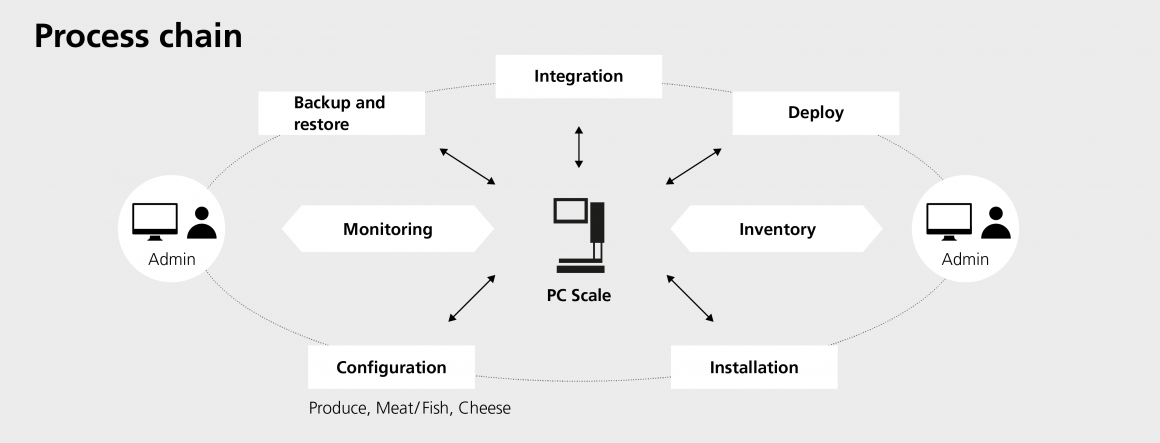 Photo: Retail 4.0: Scale and Data Management in Modern Grocery Stores...